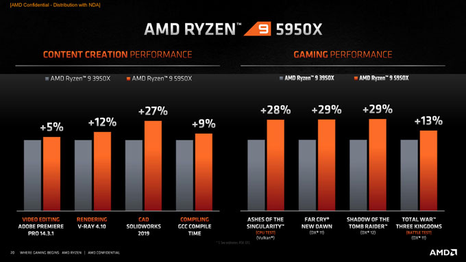 AMDʽ5000Zen 3 CPUܹƵʱƽ5GHz