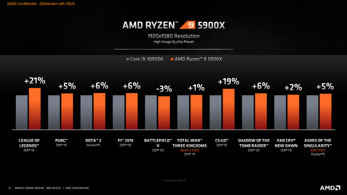 AMDʽ5000Zen 3 CPUܹƵʱƽ5GHz