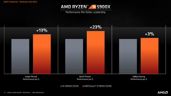 AMDʽ5000Zen 3 CPUܹƵʱƽ5GHz