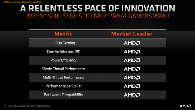 AMDʽ5000Zen 3 CPUܹƵʱƽ5GHz