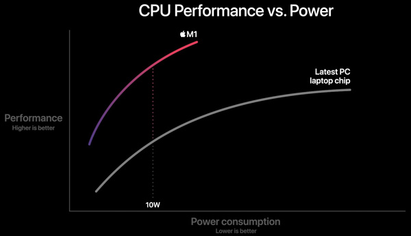 ƻʽ׿оƬM1ԶIntel