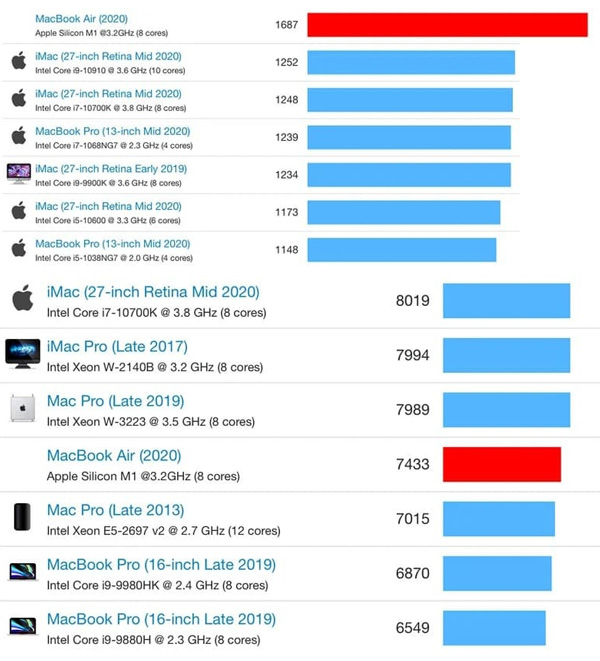 ƻM1оƬGeekBench5ܷ֣Inteli9ȫǶ