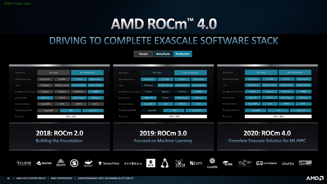 AMDȫCDNAܹ㿨Instinct MI100AIܱ7