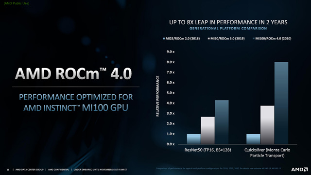 AMDȫCDNAܹ㿨Instinct MI100AIܱ7