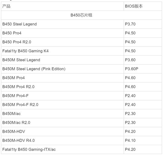 AM4 B450ϵBIOS£֧Ryzen 5000