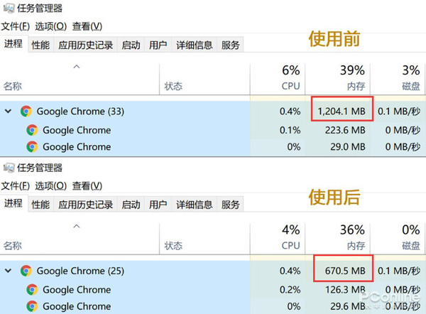 ɽChromeռڴ̫