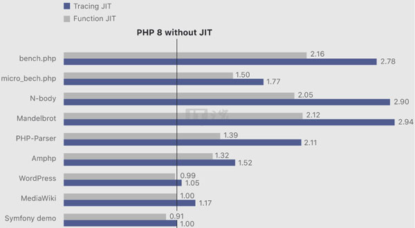 PHP 8.0ʽ淢 10%