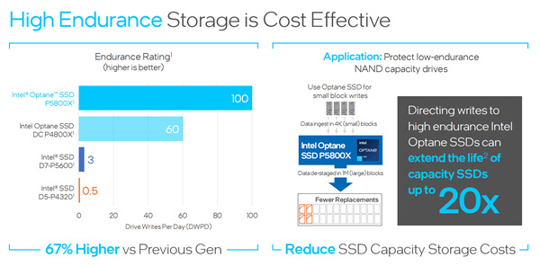 Intel2SSD P5800X: ӳɱNAND