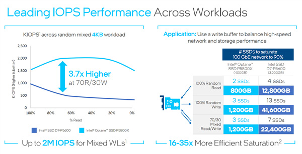 Intel2SSD P5800X: ӳɱNAND