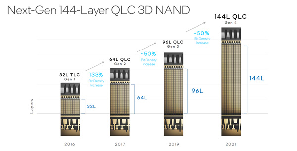 IntelSSD D7-P5510/D5-P5316ȫ׷144QLC SSD TLC