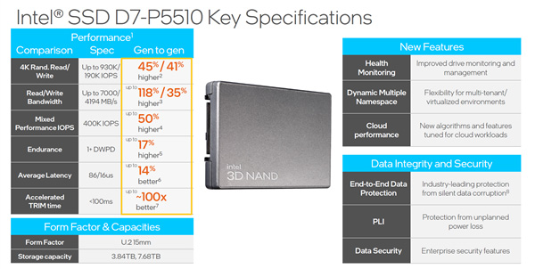 IntelSSD D7-P5510/D5-P5316ȫ׷144QLC SSD TLC