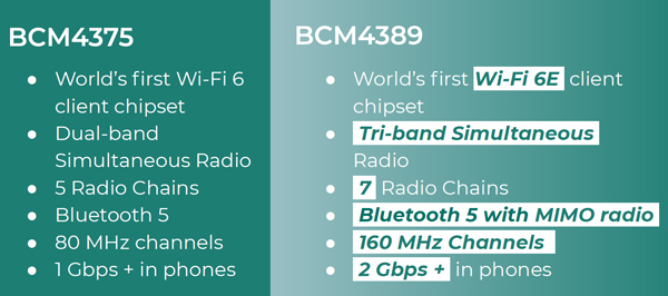 ͨȫ׿Wi-Fi 6EֻоƬBCM4389:5/ӳٽ2