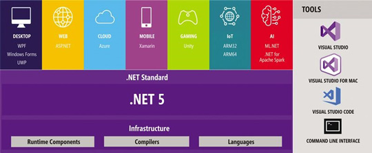 ΢.Net 5׸Ԥ棺ʵһͳ