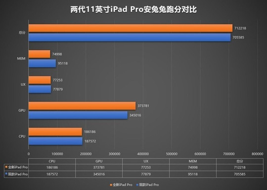 ƻһiPad Proָܷߴ712218֣GPU8.3%