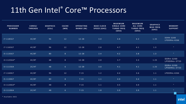 IntelʽTiger Lake11͹Ŀ:GPU2