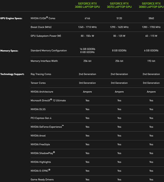 NVIDIARTX 3080/3070/3060ʼǱԿ2Ϸܡֵ֧Max-Q