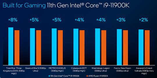 Intel 11i9-11900K:8i9ᳬ12