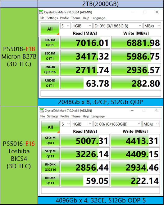 ȡ7GB/sƳȫPCIe 4.0 SSD:׷PS5018-E18