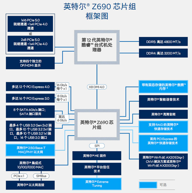 Intel Z690оƬ鷢״֧PCIe 4.012ͨ