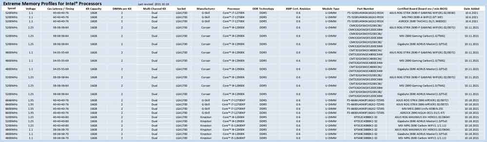 Intelٷ12DDR5ڴбDDR5-6666