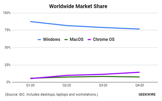 2020Chromebook׶ȳMac