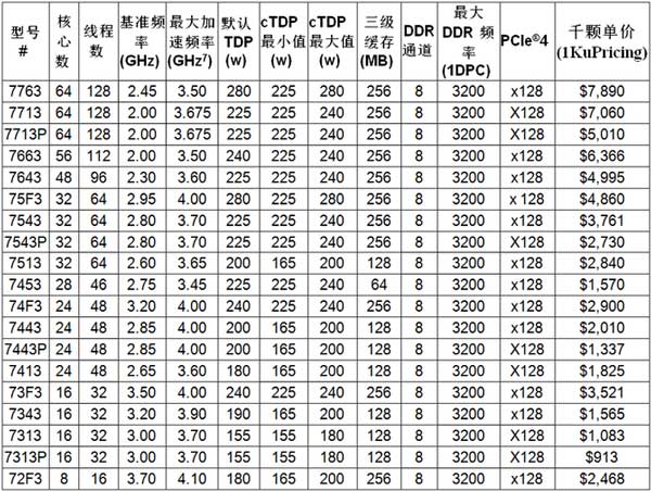 AMDʽEPYC 7003ϵдܷ