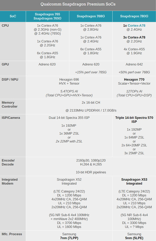 ͨ780G 5GʽCPUߴ45%GPU50%