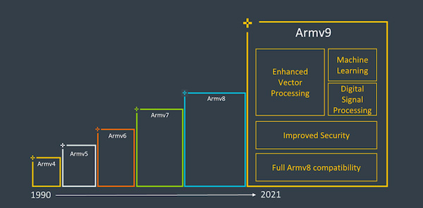 ARMARMv9ָ֧64λָ IPCܴ30%