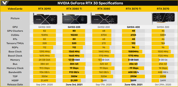 NVIDIAʽRTX 3080 Ti3070 TiԿ4499Ԫ