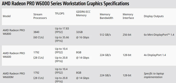 AMD7nm RDNA2רҵԿ65֧5K˫8KRadeon Pro W6800Radeon Pro W6600ƶRadeon Pro W6600M