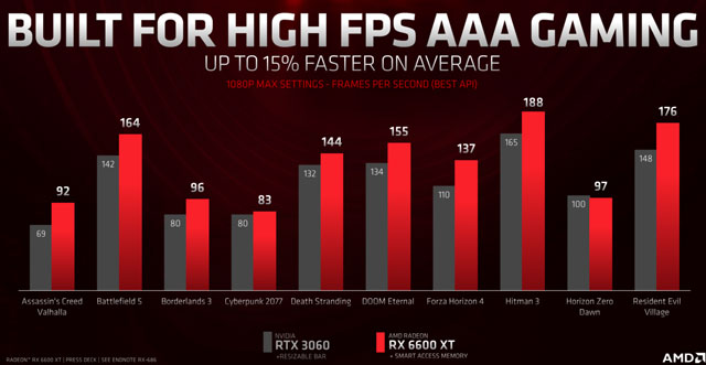 AMDʽRadeon RX 6600 XTԿܱRTX 306015%