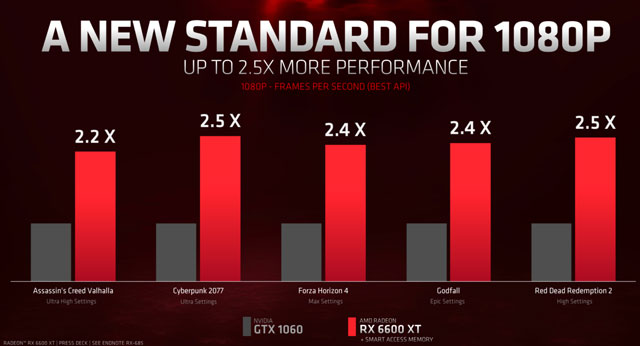 AMDʽRadeon RX 6600 XTԿܱRTX 306015%