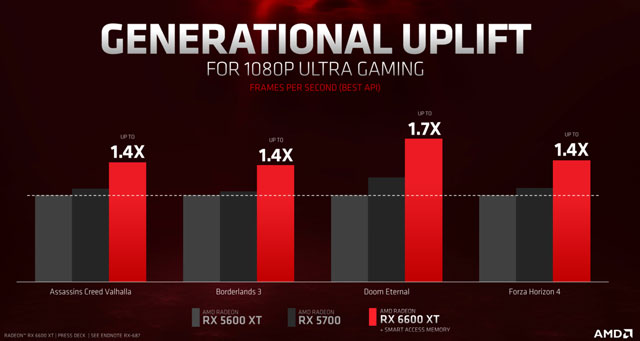 AMDʽRadeon RX 6600 XTԿܱRTX 306015%