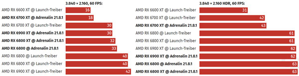 AMD 21.8.1ԿRX 6000 4KƵ߽40