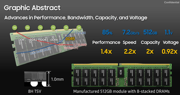 Ƿҵ׿512GB DDR5ڴ棺Ƶʸߴ7200MHz