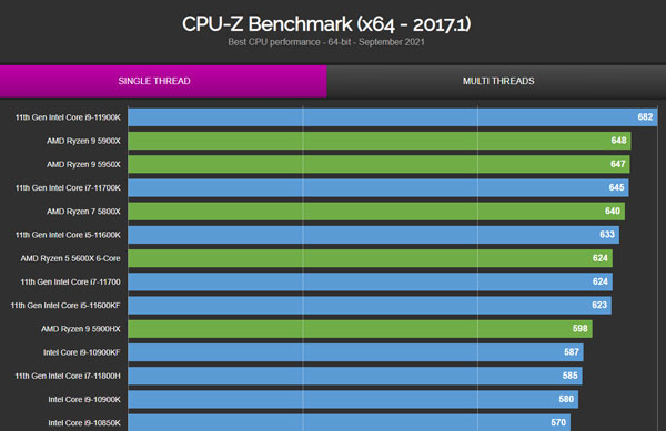 Intel 12i9-12900K޵У9 5950X27